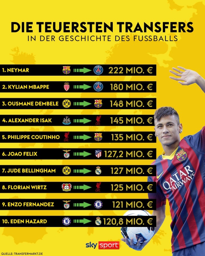 开云手机注册-足坛天价转会榜:内马尔2.2亿欧元领跑,伊萨克第四维尔茨跻身前十